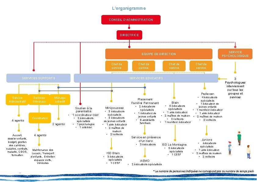 L’organigramme CONSEIL D’ADMINISTRATION DIRECTRICE SERVICE PSYCHOLOGIQUE EQUIPE DE DIRECTION Chef de service SERVICES SUPPORTS