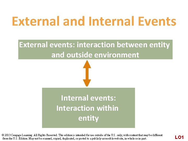 External and Internal Events External events: interaction between entity and outside environment Internal events: