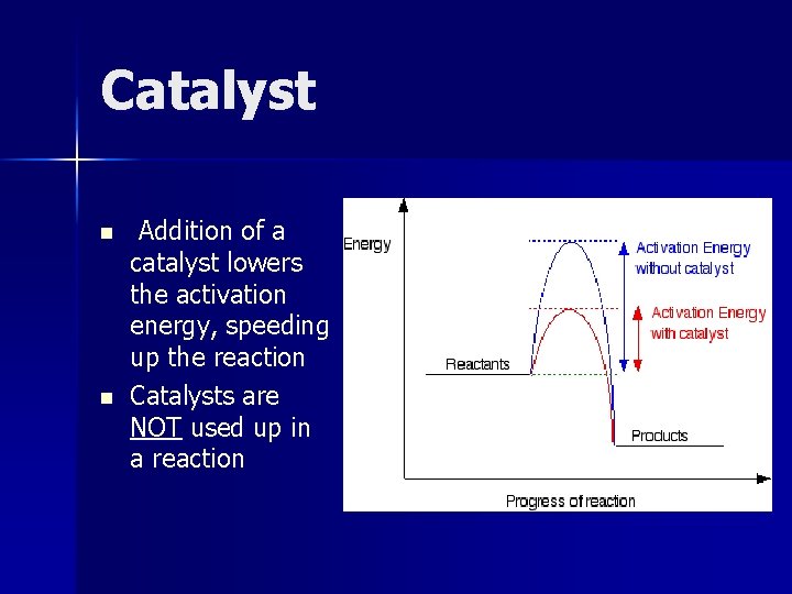 Catalyst n n Addition of a catalyst lowers the activation energy, speeding up the