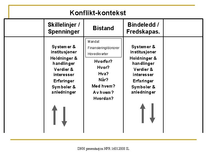 Konflikt-kontekst Skillelinjer / Spenninger Bistand Bindeledd / Fredskapas. Mandat Systemer & institusjoner Holdninger &