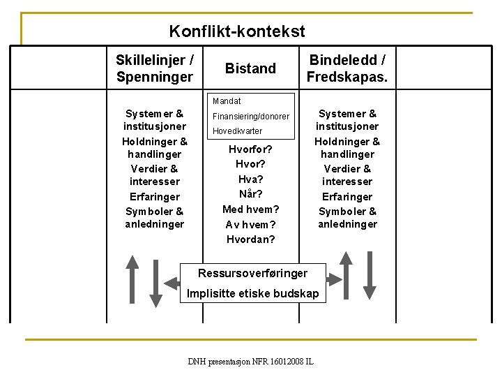 Konflikt-kontekst Skillelinjer / Spenninger Bistand Bindeledd / Fredskapas. Mandat Systemer & institusjoner Holdninger &