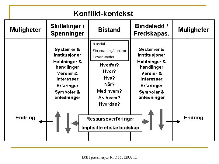 Konflikt-kontekst Muligheter Skillelinjer / Spenninger Bistand Bindeledd / Fredskapas. Muligheter Mandat Systemer & institusjoner