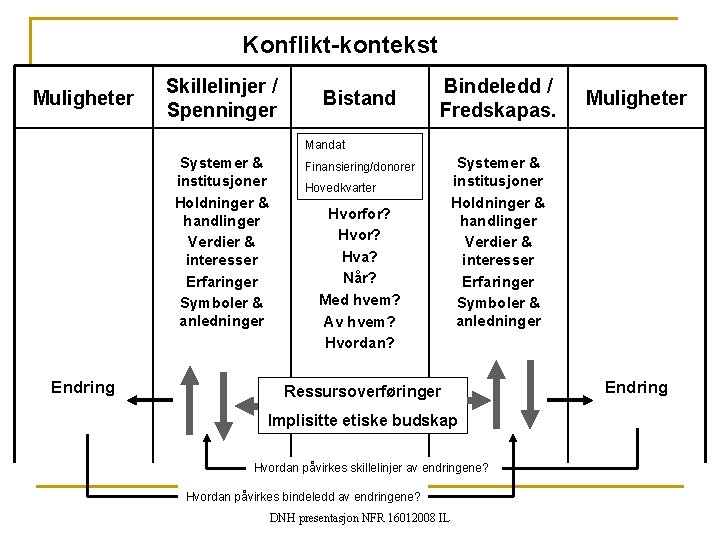 Konflikt-kontekst Muligheter Skillelinjer / Spenninger Bistand Bindeledd / Fredskapas. Muligheter Mandat Systemer & institusjoner