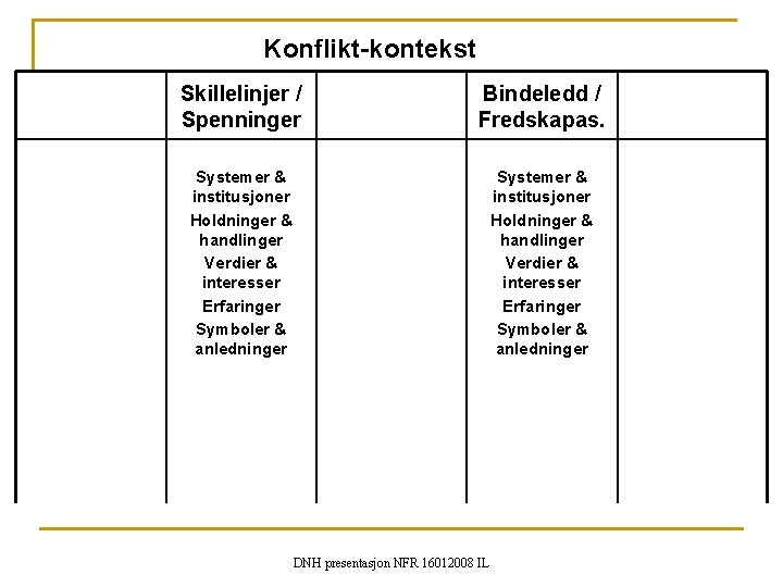 Konflikt-kontekst Skillelinjer / Spenninger Bindeledd / Fredskapas. Systemer & institusjoner Holdninger & handlinger Verdier