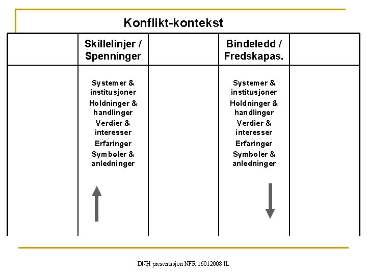 Konflikt-kontekst Skillelinjer / Spenninger Bindeledd / Fredskapas. Systemer & institusjoner Holdninger & handlinger Verdier