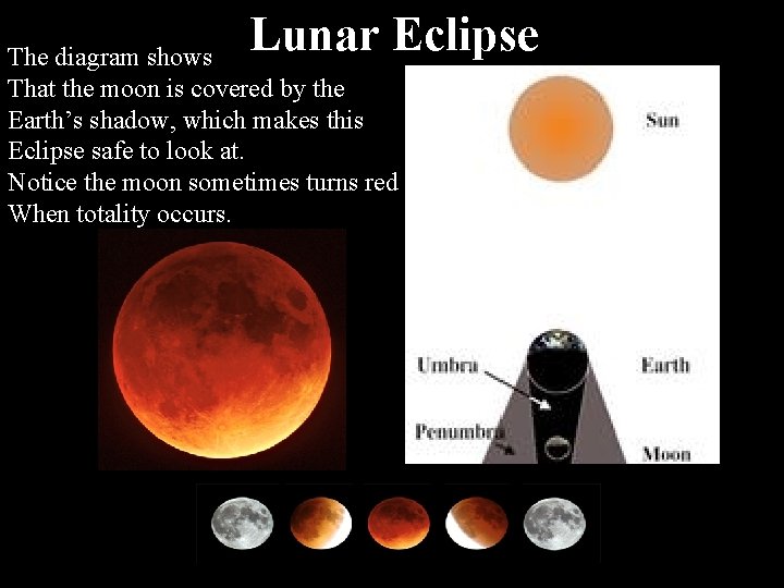 Lunar Eclipse The diagram shows That the moon is covered by the Earth’s shadow,