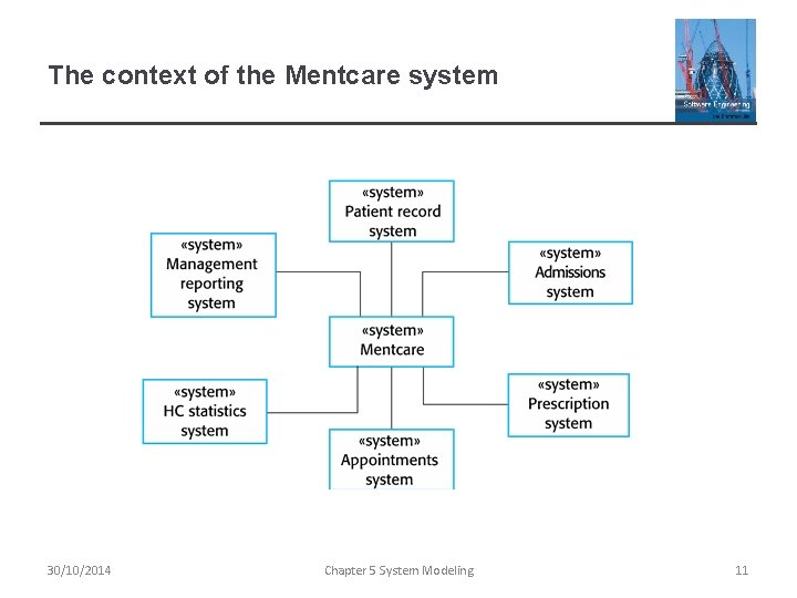 The context of the Mentcare system 30/10/2014 Chapter 5 System Modeling 11 