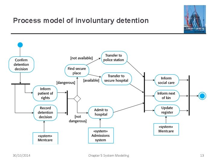 Process model of involuntary detention 30/10/2014 Chapter 5 System Modeling 13 