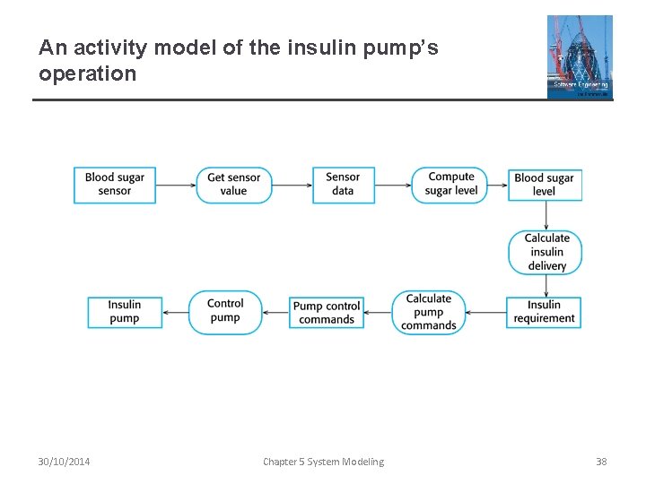 An activity model of the insulin pump’s operation 30/10/2014 Chapter 5 System Modeling 38