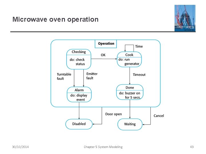 Microwave oven operation 30/10/2014 Chapter 5 System Modeling 43 