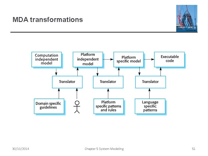 MDA transformations 30/10/2014 Chapter 5 System Modeling 51 