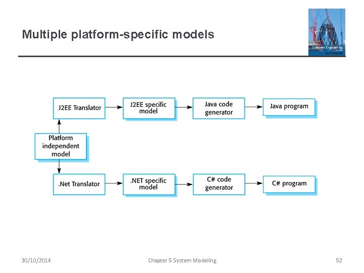 Multiple platform-specific models 30/10/2014 Chapter 5 System Modeling 52 
