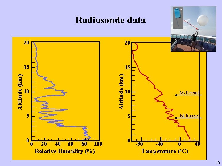 20 20 15 15 Altitude (km) Radiosonde data 10 5 0 0 20 40