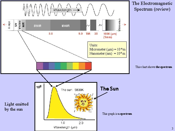 The Electromagnetic Spectrum (review) Units: Micrometer (mm) = 10 -6 m Nanometer (nm) =