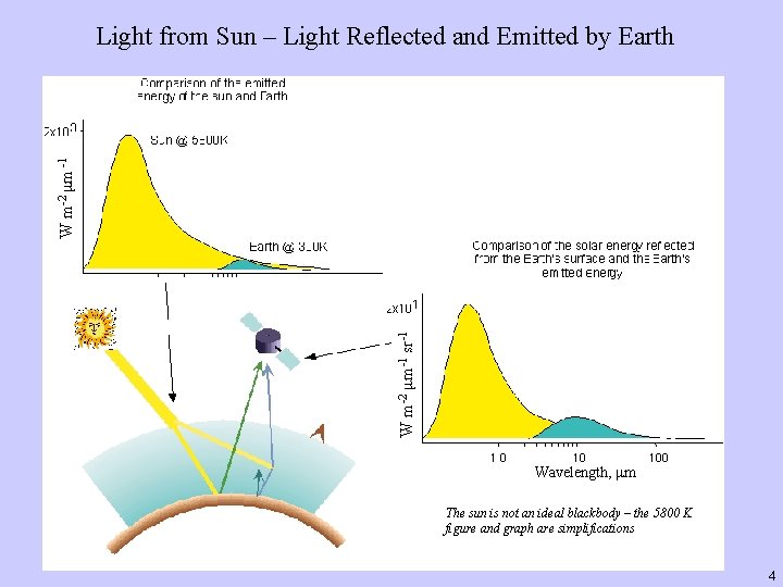 W m-2 μm-1 sr-1 W m-2 μm -1 Light from Sun – Light Reflected