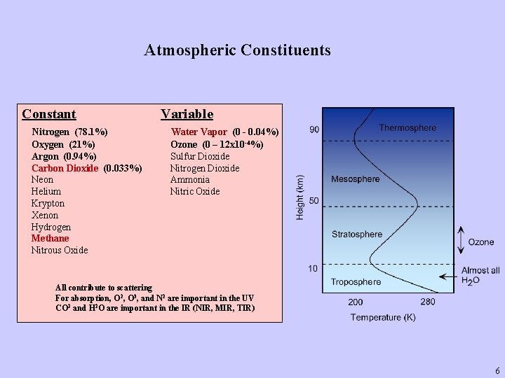 Atmospheric Constituents Constant Nitrogen (78. 1%) Oxygen (21%) Argon (0. 94%) Carbon Dioxide (0.