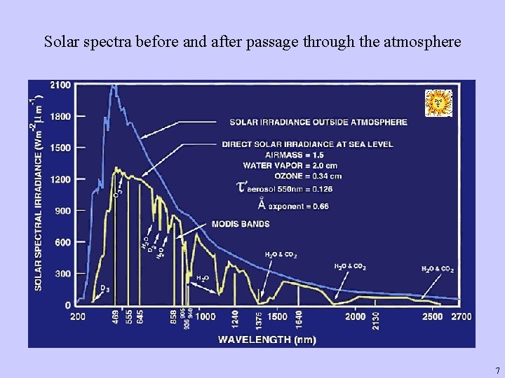 Solar spectra before and after passage through the atmosphere 7 