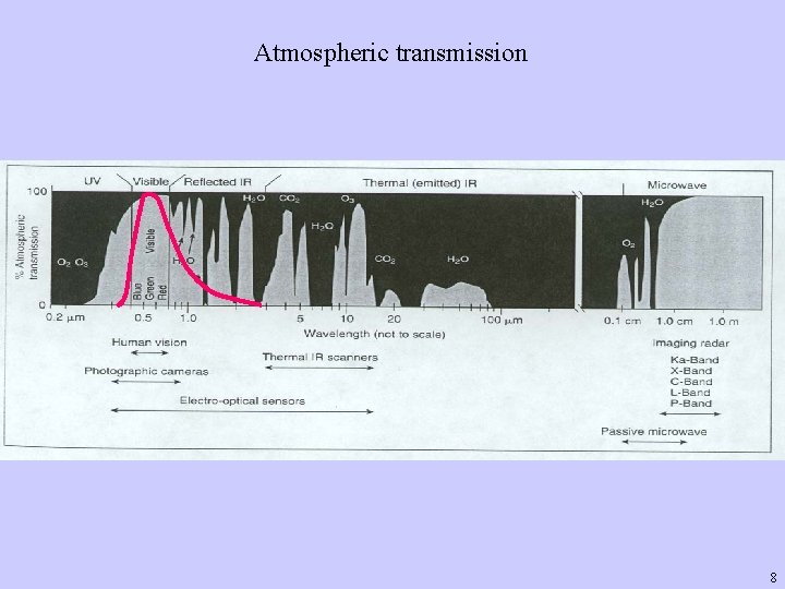 Atmospheric transmission 8 