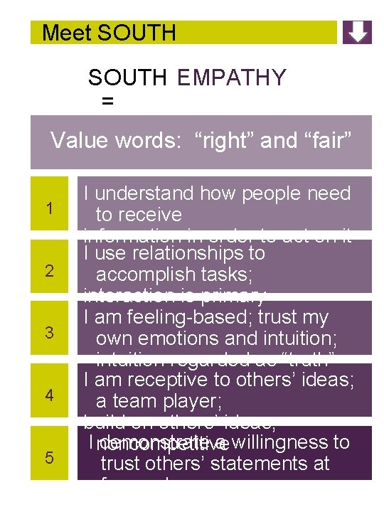 Meet SOUTH EMPATHY = Value words: “right” and “fair” 1 2 3 4 5