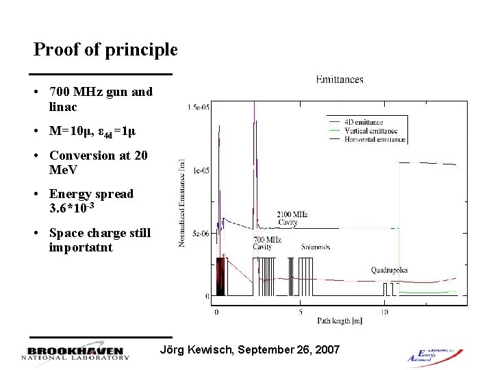 Proof of principle • 700 MHz gun and linac • M=10μ, ε 4 d=1μ