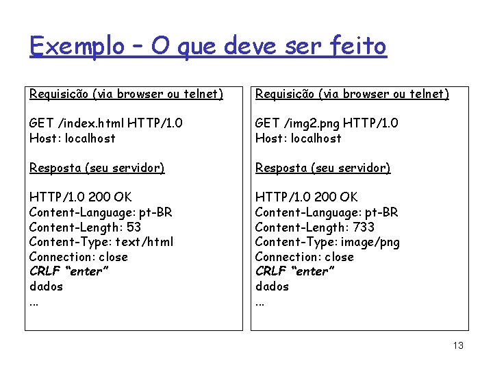 Exemplo – O que deve ser feito Requisição (via browser ou telnet) GET /index.