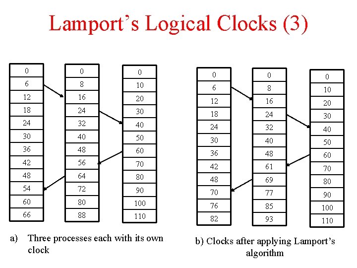 Lamport’s Logical Clocks (3) 0 0 6 0 8 10 0 6 12 8