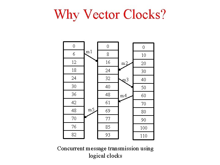 Why Vector Clocks? 0 6 m 1 0 0 8 10 12 16 18