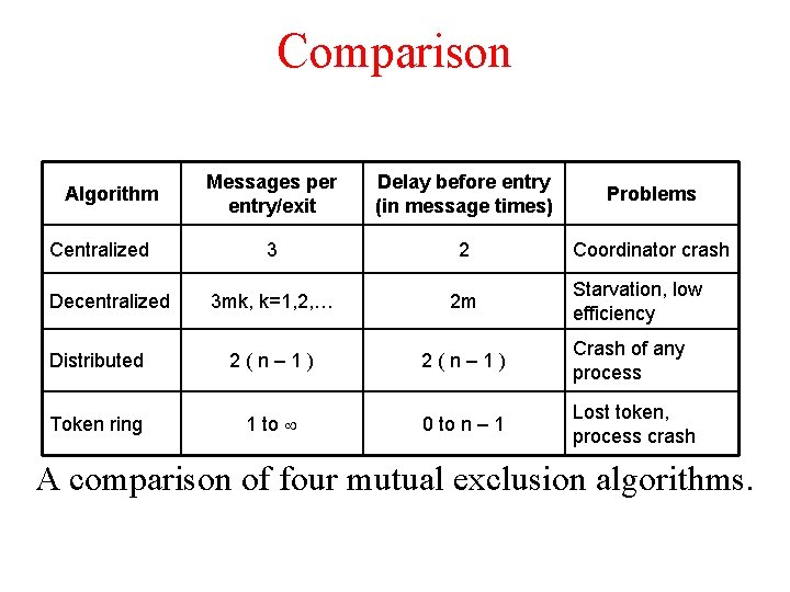 Comparison Messages per entry/exit Delay before entry (in message times) Problems 3 2 Coordinator