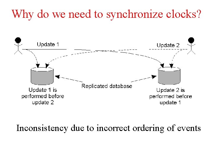 Why do we need to synchronize clocks? Inconsistency due to incorrect ordering of events