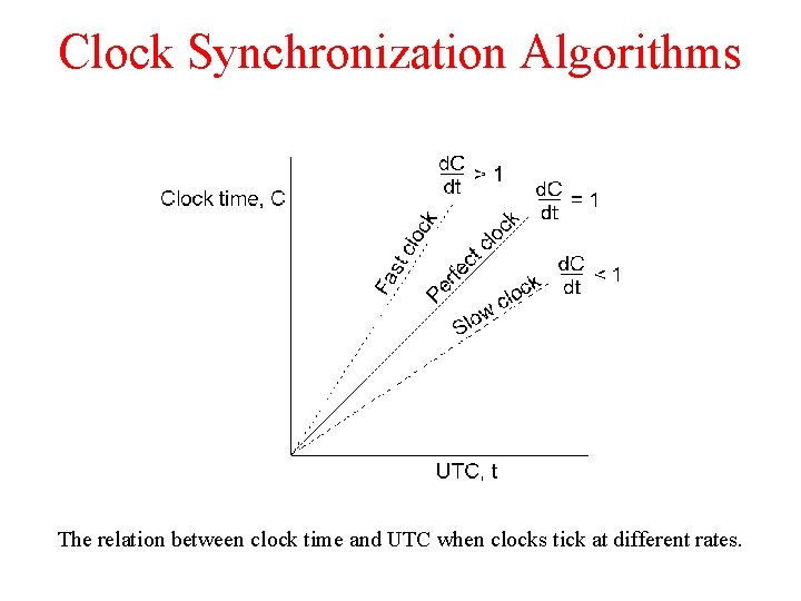 Clock Synchronization Algorithms The relation between clock time and UTC when clocks tick at