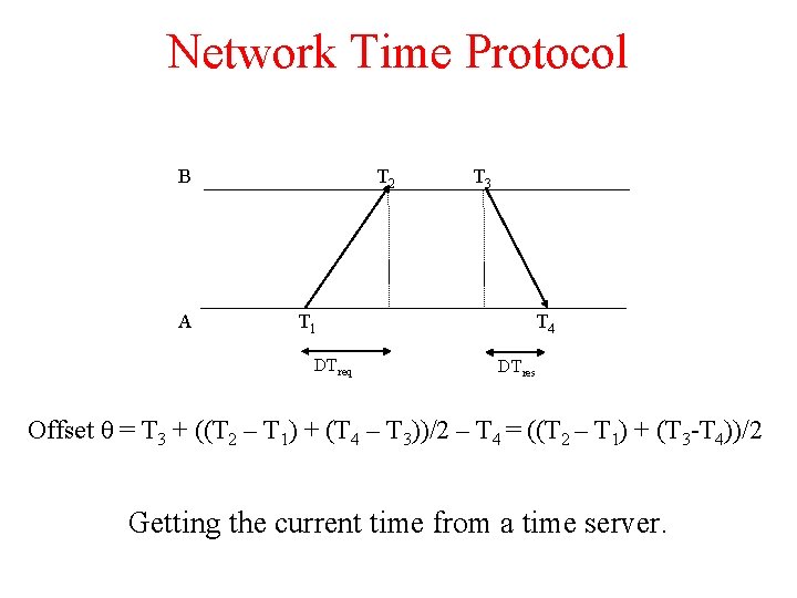 Network Time Protocol B A T 2 T 1 DTreq T 3 T 4