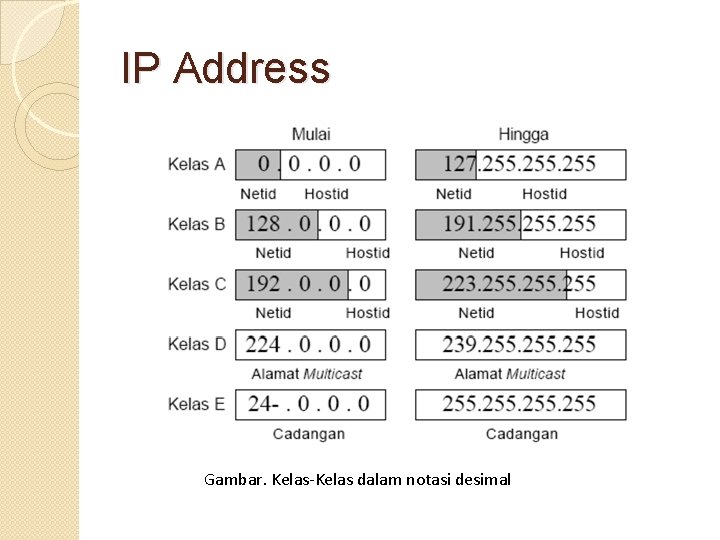 IP Address Gambar. Kelas-Kelas dalam notasi desimal 
