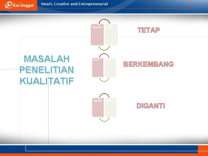 Masalah MASALAH PENELITIAN KUALITATIF Masalah Tetap Berkembang Diganti TETAP BERKEMBANG DIGANTI 