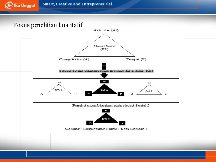 Fokus penelitian kualitatif. 