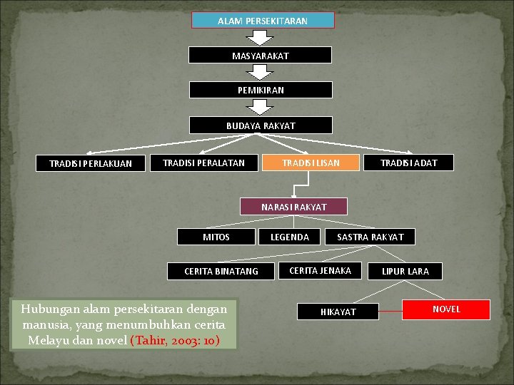 ALAM PERSEKITARAN MASYARAKAT PEMIKIRAN BUDAYA RAKYAT TRADISI PERLAKUAN TRADISI PERALATAN TRADISI LISAN TRADISI ADAT