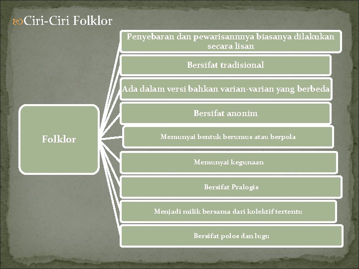  Ciri-Ciri Folklor Penyebaran dan pewarisannnya biasanya dilakukan secara lisan Bersifat tradisional Ada dalam