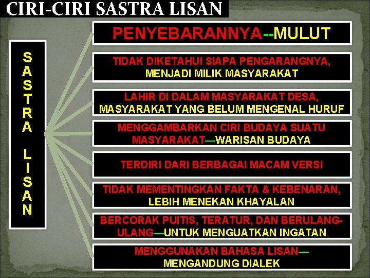 CIRI-CIRI SASTRA LISAN PENYEBARANNYA--MULUT S A S T R A L I S A