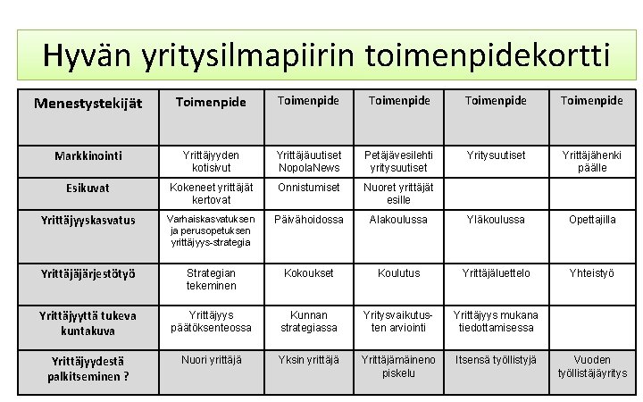 Hyvän yritysilmapiirin toimenpidekortti Menestystekijät Toimenpide Toimenpide Markkinointi Yrittäjyyden kotisivut Yrittäjäuutiset Nopola. News Petäjävesilehti yritysuutiset