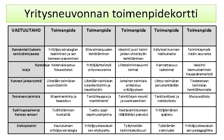 Yritysneuvonnan toimenpidekortti VASTUUTAHO Toimenpide Toimenpide Kunnanhallituksen kehittämisjaosto Yrittäjyysstrategian laatiminen ja sen toimeen paneminen Elinvoimaisuuden