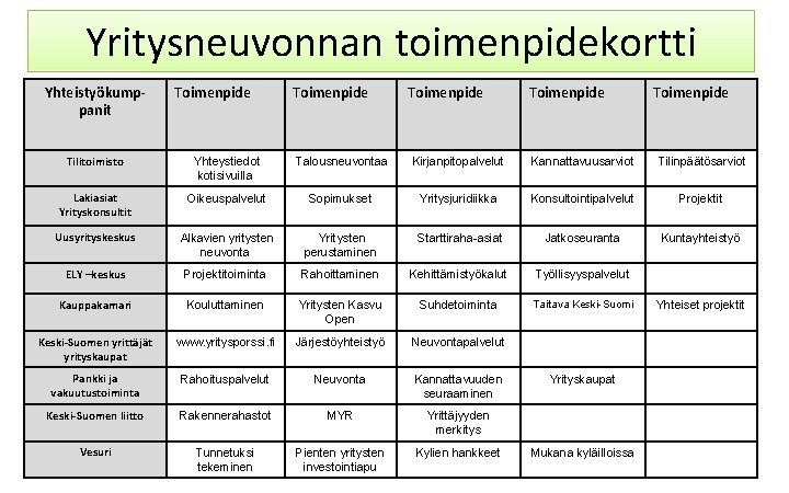 Yritysneuvonnan toimenpidekortti Yhteistyökumppanit Toimenpide Toimenpide Tilitoimisto Yhteystiedot kotisivuilla Talousneuvontaa Kirjanpitopalvelut Kannattavuusarviot Tilinpäätösarviot Lakiasiat Yrityskonsultit