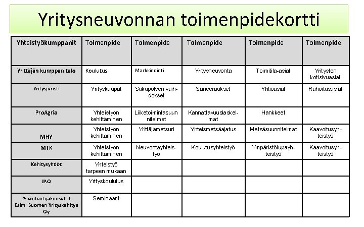 Yritysneuvonnan toimenpidekortti Yhteistyökumppanit Toimenpide Toimenpide Yrittäjän kumppanitalo Koulutus Markkinointi Yritysneuvonta Toimitila-asiat Yritysten kotisivuasiat Rahoitusasiat Yritysneuvonnan toimenpidekortti Yhteistyökumppanit Toimenpide Toimenpide Yrittäjän kumppanitalo Koulutus Markkinointi Yritysneuvonta Toimitila-asiat Yritysten kotisivuasiat Rahoitusasiat