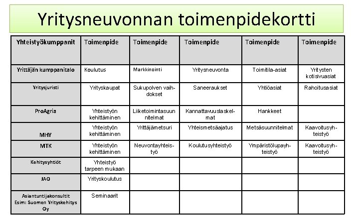 Yritysneuvonnan toimenpidekortti Yhteistyökumppanit Toimenpide Toimenpide Yrittäjän kumppanitalo Koulutus Markkinointi Yritysneuvonta Toimitila-asiat Yritysten kotisivuasiat Rahoitusasiat