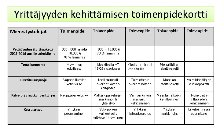 Yrittäjyyden kehittämisen toimenpidekortti Menestystekijät Toimenpide Toimenpide Petäjäveden Starttipaketti 2013 -2016 uusille toimitiloille 300 -