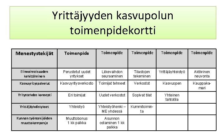 Yrittäjyyden kasvupolun toimenpidekortti Menestystekijät Toimenpide Toimenpide Elinvoimaisuuden kehittäminen Perustetut uudet yritykset Liikevaihdon seuraaminen Tilastojen