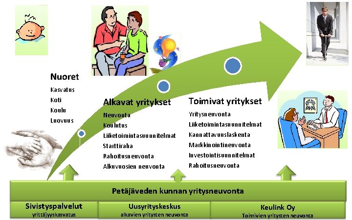 Nuoret Kasvatus Koti Koulu Luovuus Alkavat yritykset Toimivat yritykset Neuvonta Yritysneuvonta Koulutus Liiketoimintasuunnitelmat Starttiraha