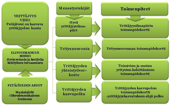 Menestystekijät YRITTÄJYYS VISIO Petäjävesi on kasvava yrittäjyyden kunta ELINVOIMAISUUS MISSIO Hyvinvoinnin ja kestävän kehityksen