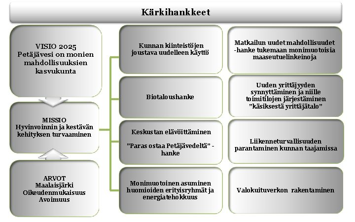 Kärkihankkeet VISIO 2025 Petäjävesi on monien mahdollisuuksien kasvukunta MISSIO Hyvinvoinnin ja kestävän kehityksen turvaaminen