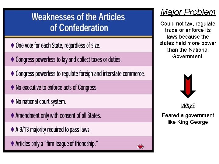 Major Problem Could not tax, regulate trade or enforce its laws because the states