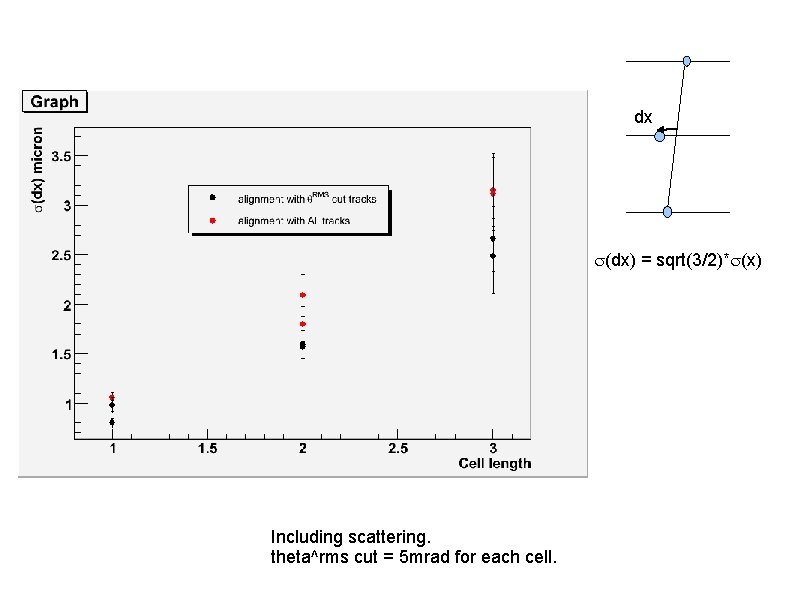 dx (dx) = sqrt(3/2)* (x) Including scattering. theta^rms cut = 5 mrad for each