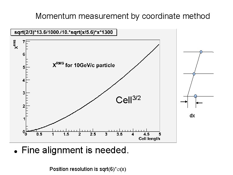 Momentum measurement by coordinate method Cell 3/2 dx Fine alignment is needed. Position resolution